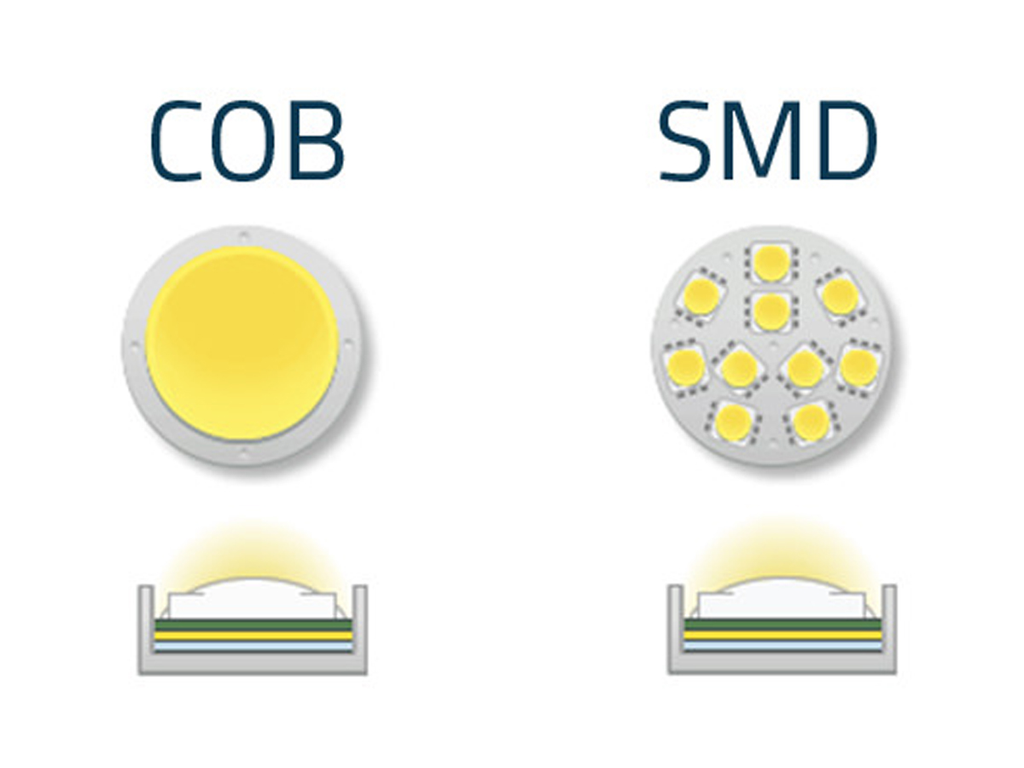 The fundamental difference between COB chip and LED - RAYPCB