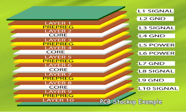 An in-depth analysis on PCB stackup – PCB HERO