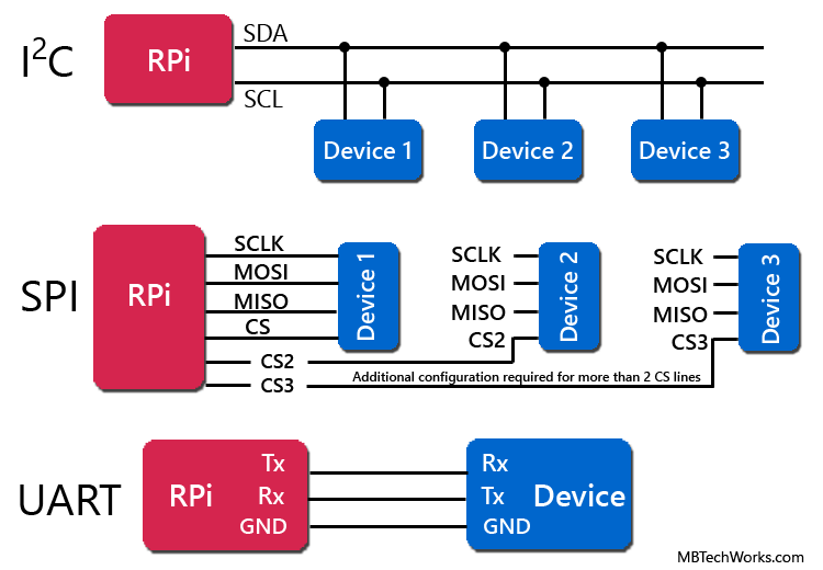 Comparison of Routing and Layout Guidelines for UART, SPI, and I2C