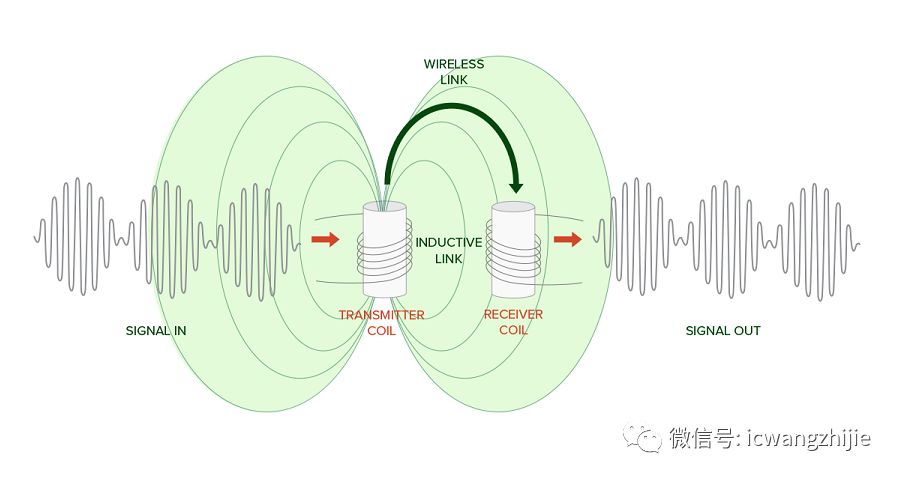 How to improve the efficiency of wireless radio frequency energy harvesting?