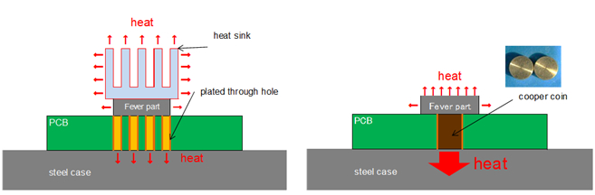 Copper Coin-Embedded PCB for Heat Dissipation