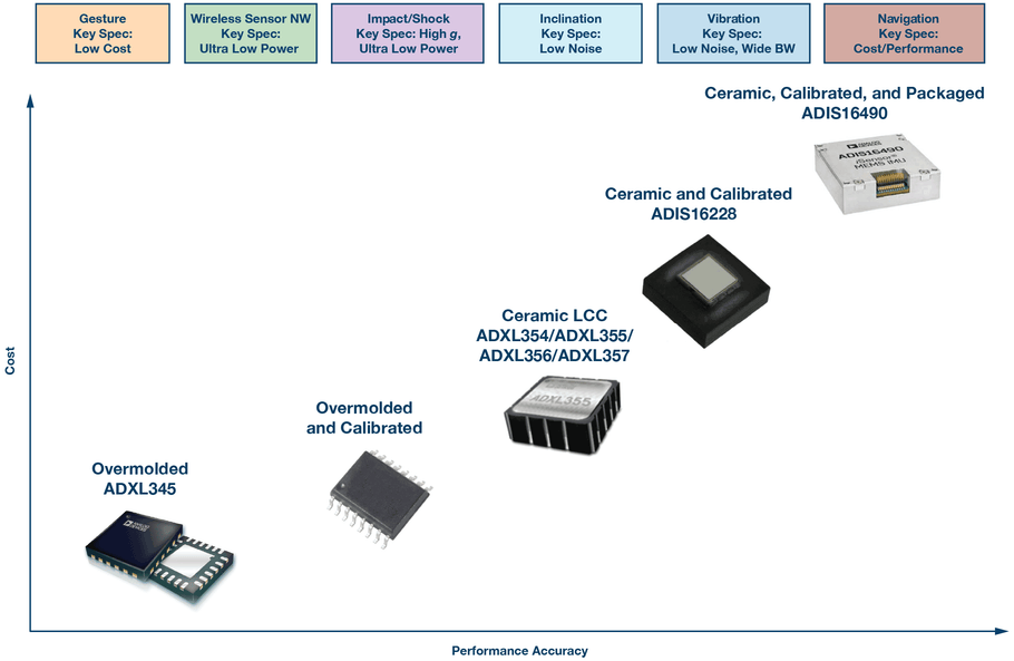 Impact of Analog MEMS Accelerometer Selection on ABS System Stability Control