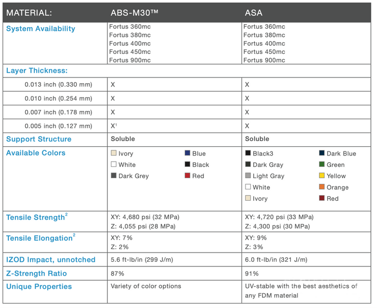 ABS vs. ASA 3D Printer Filament: Understanding the Differences for Better 3D Printing