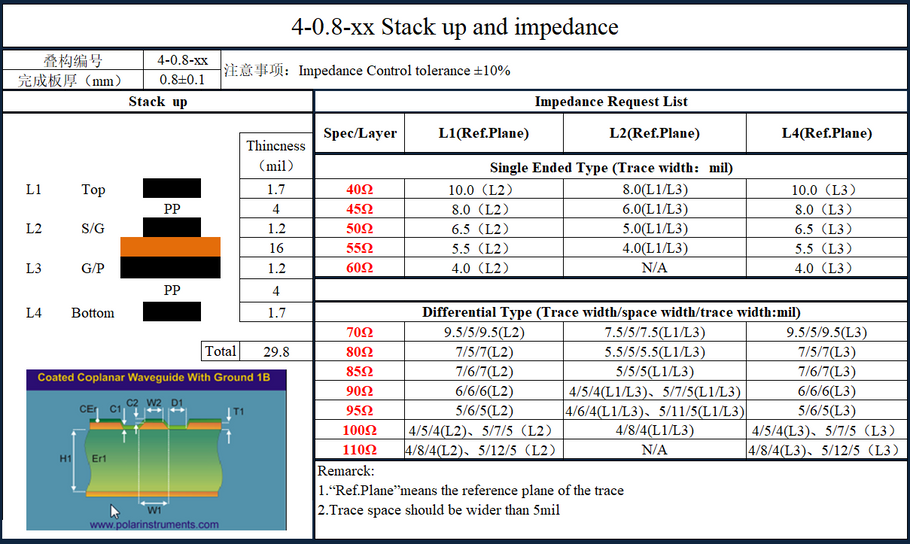 PCB stack-up design and characteristic impedance calculation