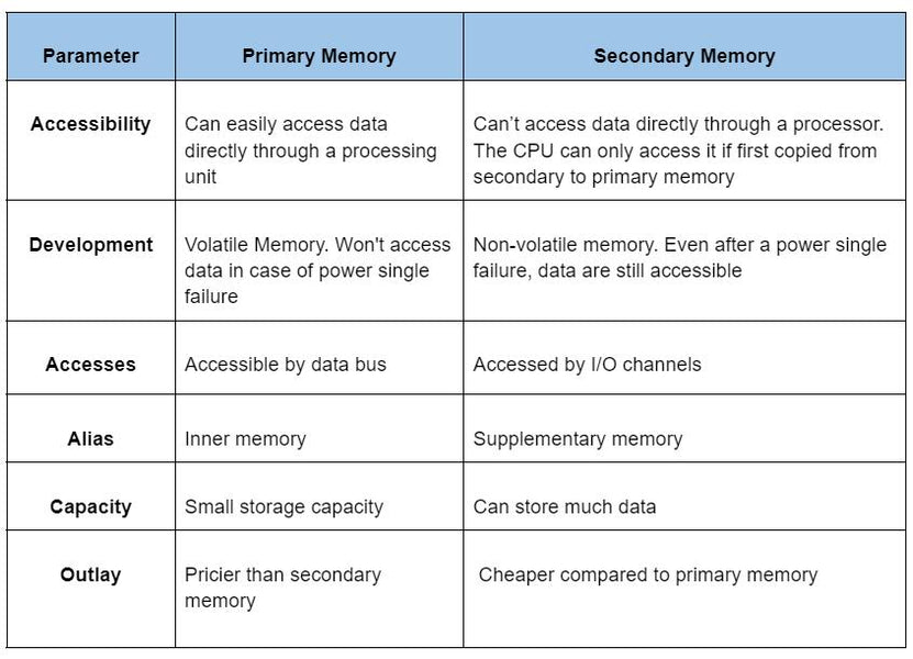 RAM vs ROM Differences | Primary vs Secondary Memory