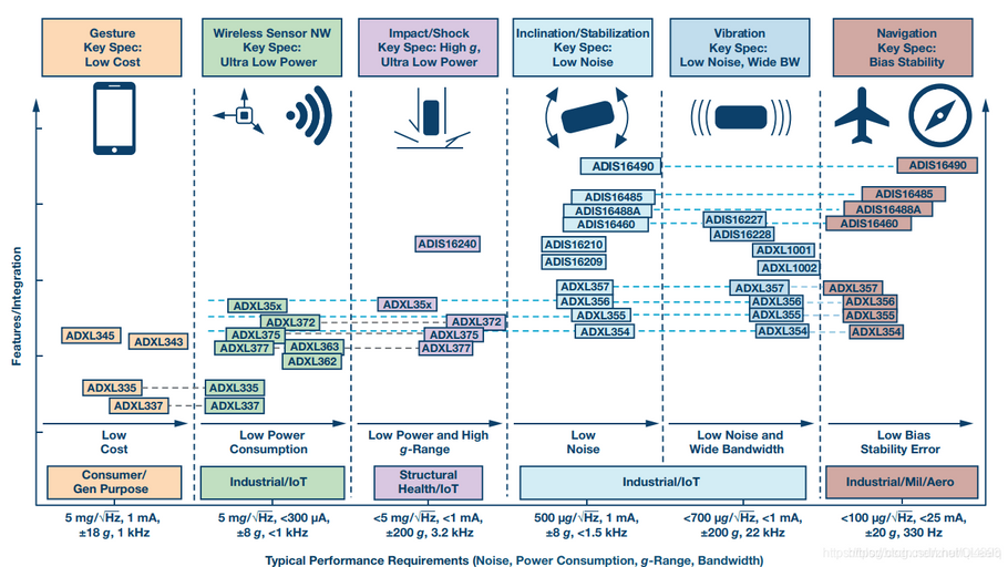 Detailed summary of the IMU about the analog output inertial measurement unit!