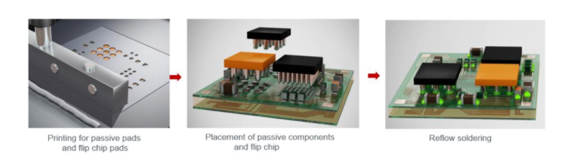 Introduction to Advanced Flip Chip Packaging Technology