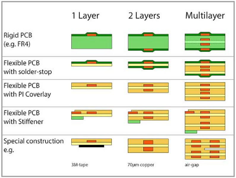 Rigid Flexible Circuit – The Ultimate Guide to the Most Effective PCB