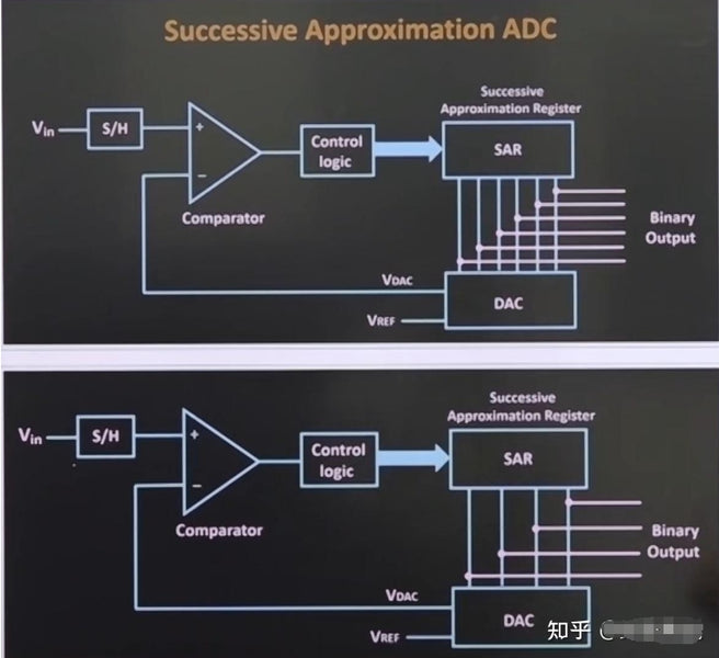The differences between ADC and DAC converters