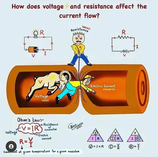 How does voltage and resistance affect the current flow?