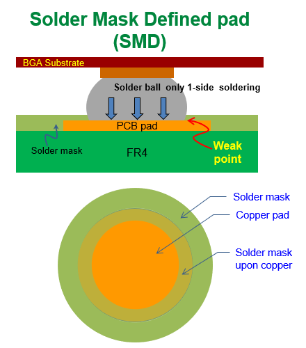 The difference between SMD and NSMD pad design, advantages and disadva ...