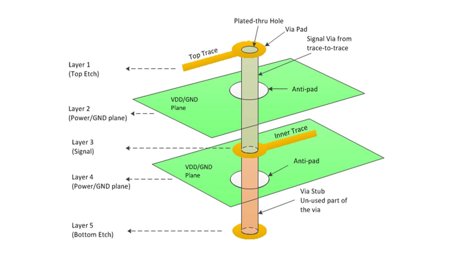 What are Peel Off, Countersunk & Impedance Control?