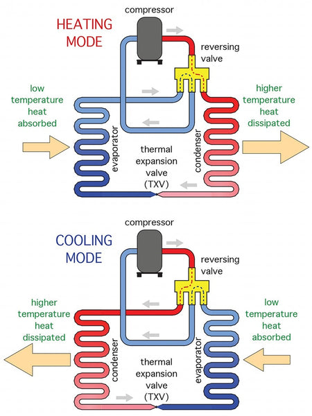 Compressor Heating and Cooling Modes