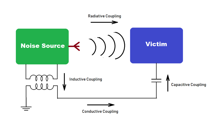 Electromagnetic interference phenomena inside the circuit