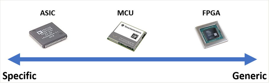 FPGA vs. MCU: Which Processor Should You Use?