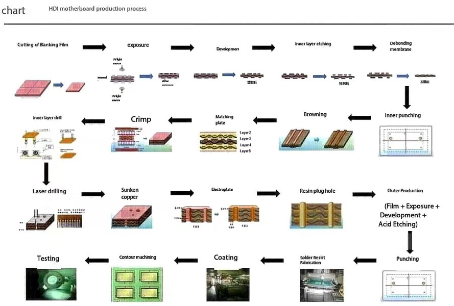 HDI motherboard production process