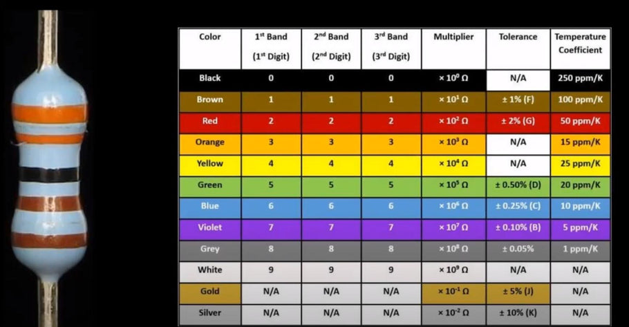 How to read resistor colour code?