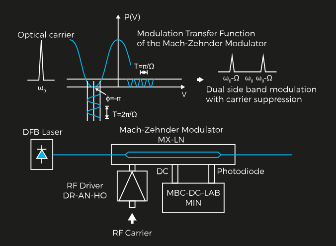 Distributed Temperature Sensing (DTS)