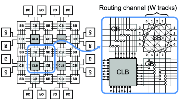 FPGA Vs Microcontroller-Which Is Better For Your Needs