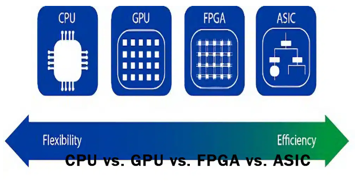 CPU vs. GPU vs. FPGA vs. ASIC