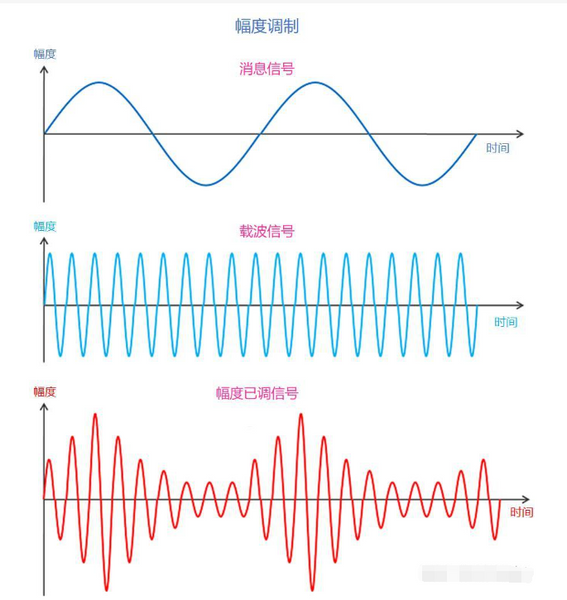 Signal Modulations