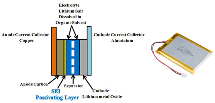 Understanding Solid Electrolyte Interface (SEI) to Improve Lithium Ion Battery Performance