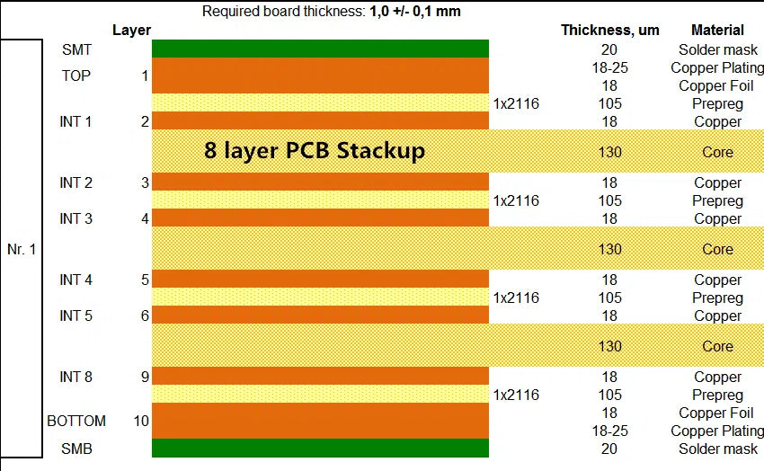 What is an 8-Layer PCB Stackup? Examples and Guidelines – PCB HERO