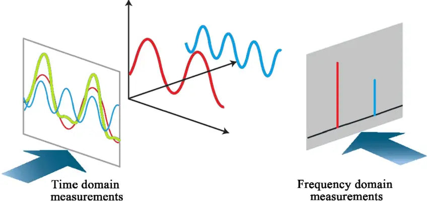 Difference between time domain and frequency domain