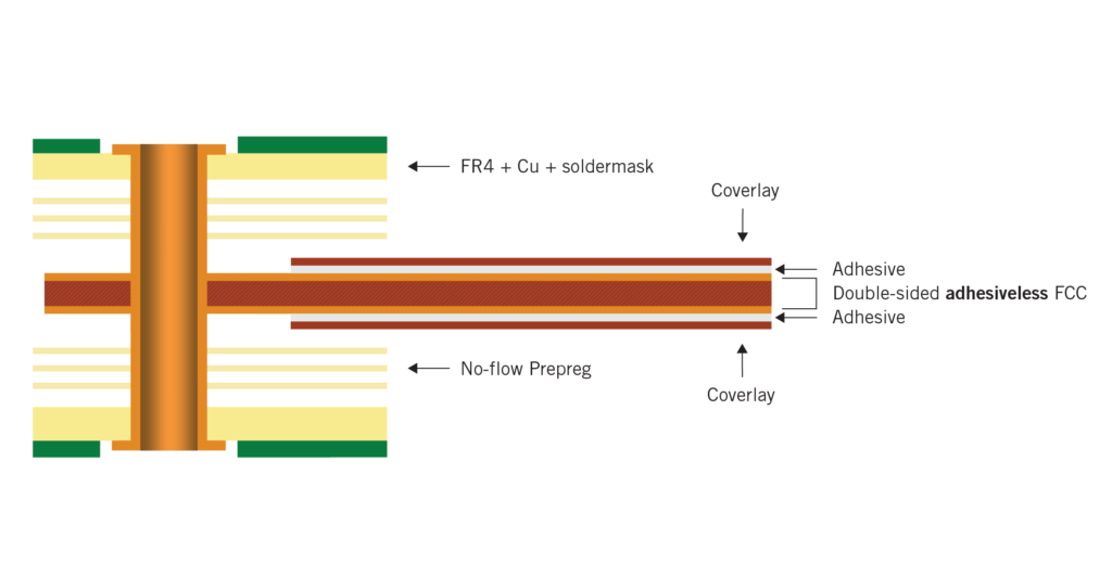 What is the difference between adhesive and adhesiveless flex systems ...