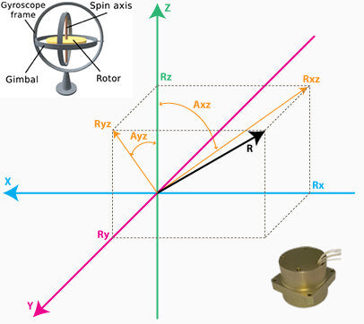 What is gyroscope? How does a fiber optic gyro work?