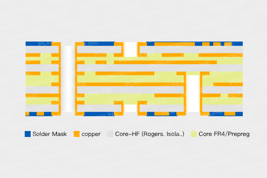 What is High Frequency PCB? Its Structure and Types