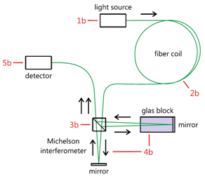 The difference between ring laser gyro and fiber optic gyro