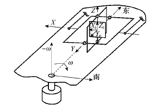 Inertial navigation system(INS) sensor solutions