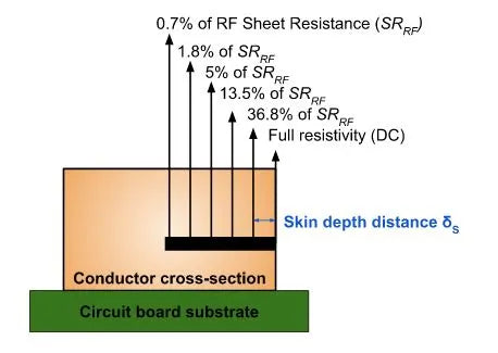 RF Sheet Resistance – PCB HERO