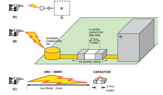 Talking about the method of protecting the printed circuit board (PCB) from ESD damage