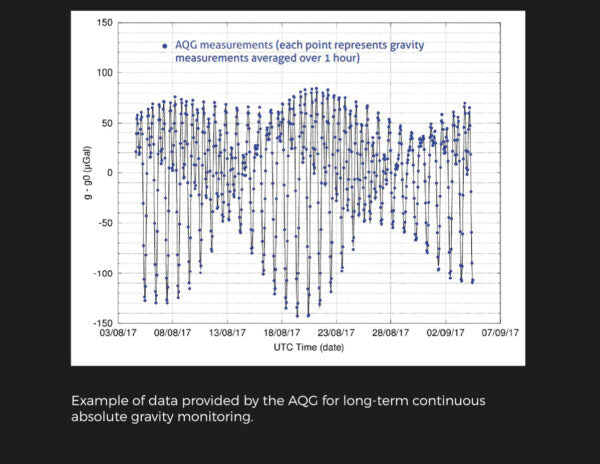 Quantum Gravimeter